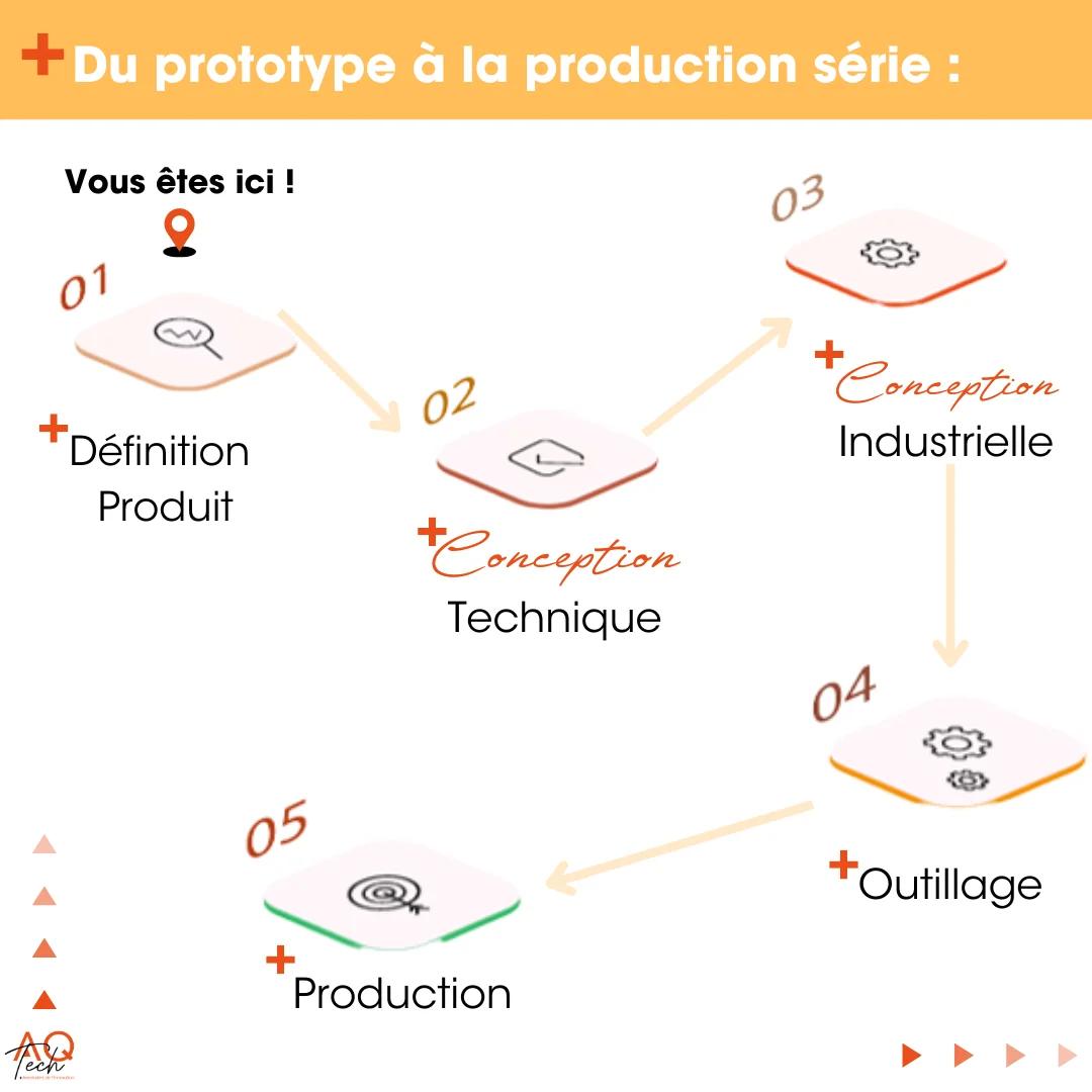 Les étapes du développement de produit hardware ( une plongée dans les coulisses ) !