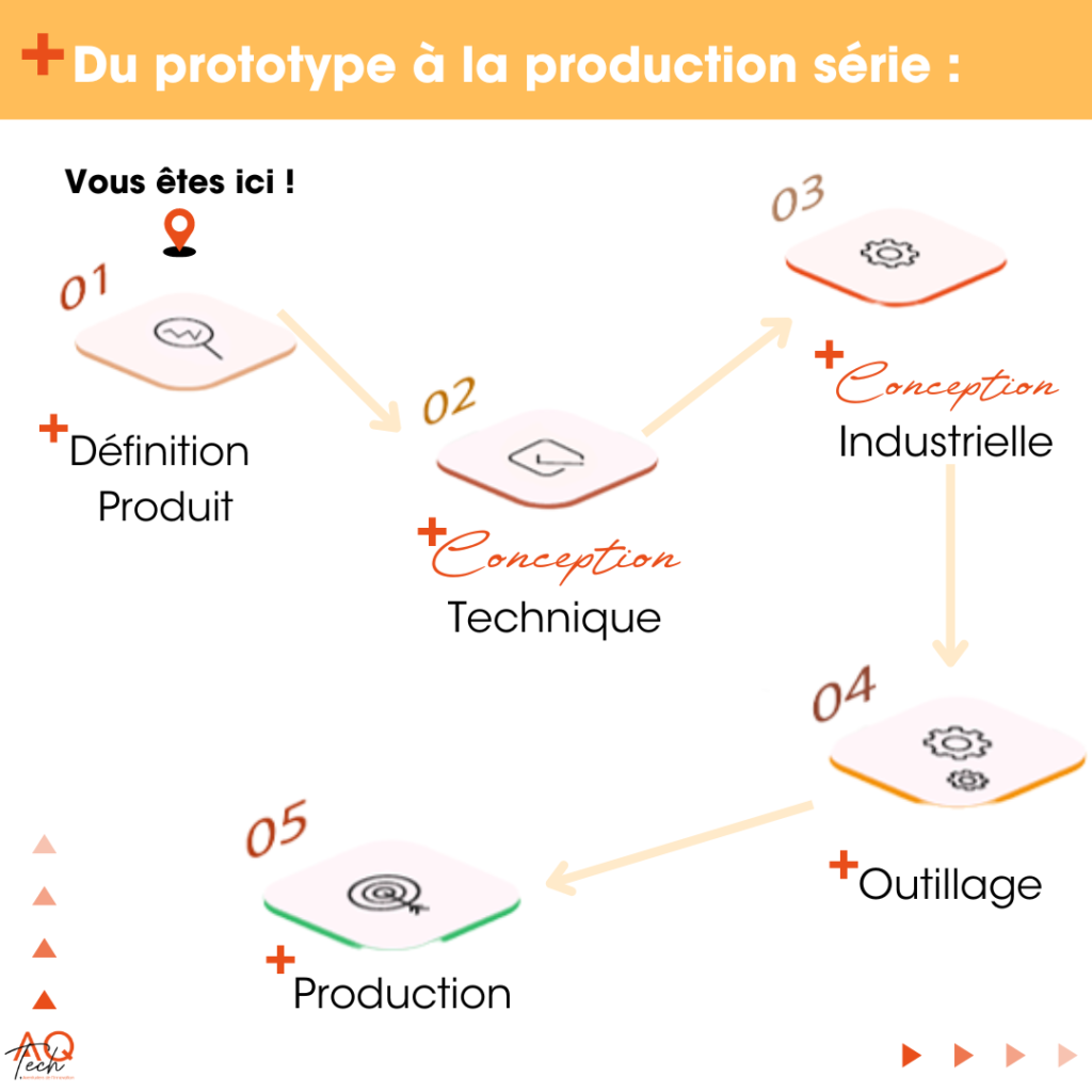 Les étapes du développement de produit hardware ( une plongée dans les coulisses ) !